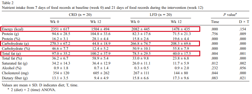 What is a low cholesterol diet?