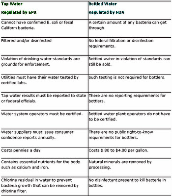 Dangers of Bottled Water