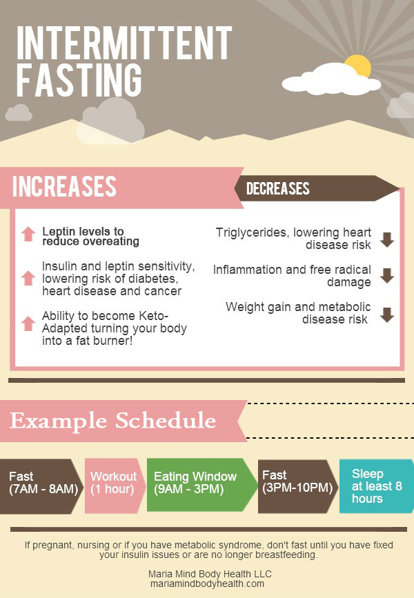 Intermediate Fasting Chart