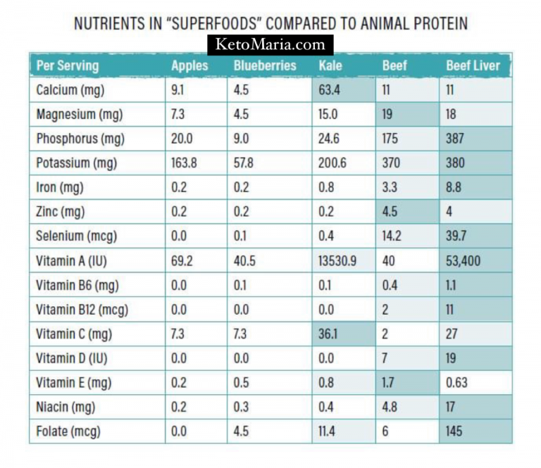 Keto vs. Vegan Diets - Maria Mind Body Health