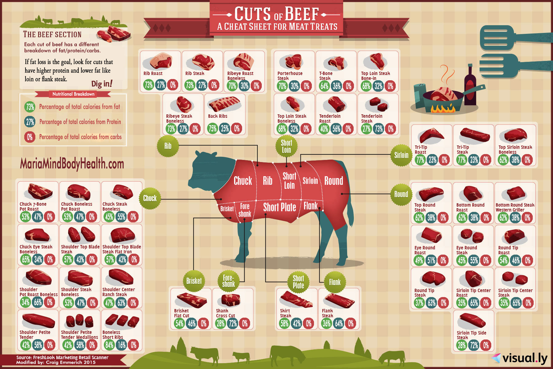 Beef Chart Fish Chart