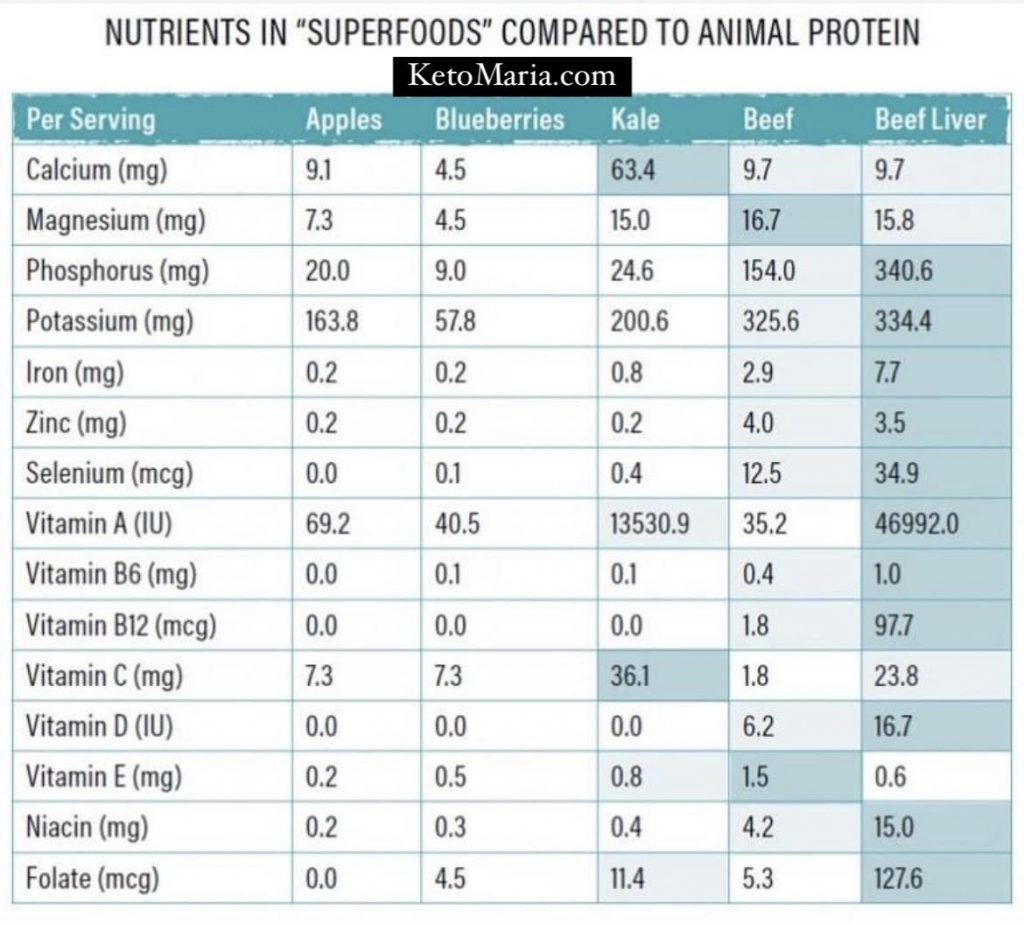 Meat: The Original Superfood - Diagnosis Diet